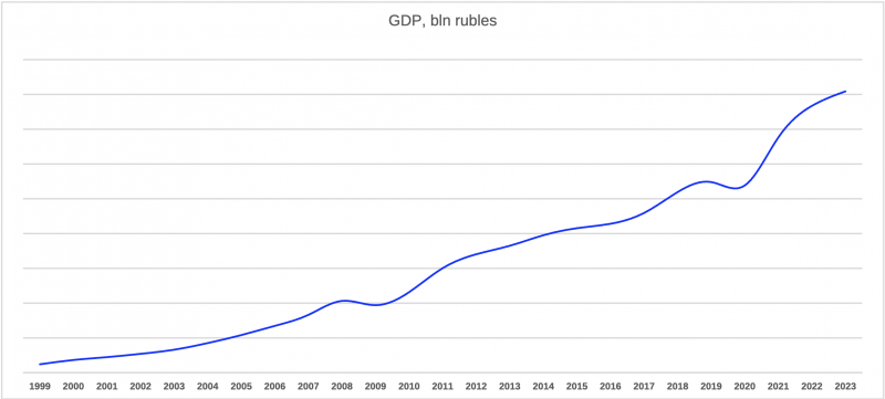 Прогнозируется рост ВВП России