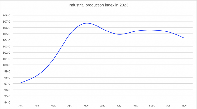 Industrial production index in 2023