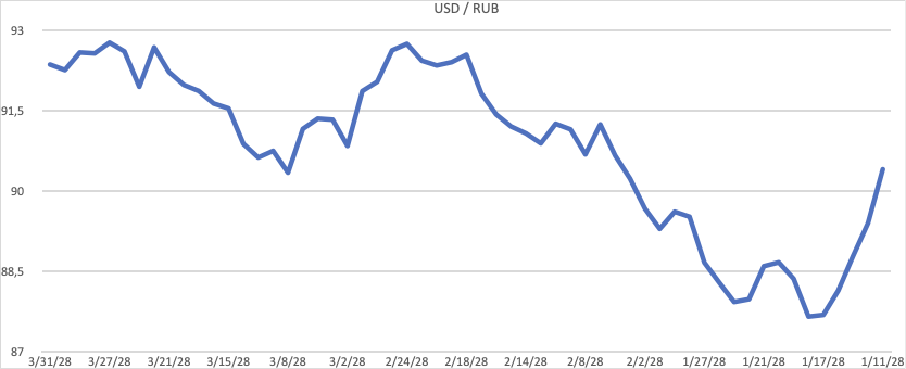 График курса валют